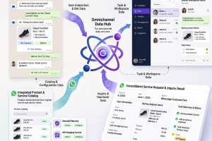 Gravity OMS WhatsApp Cloud API integration screenshot
